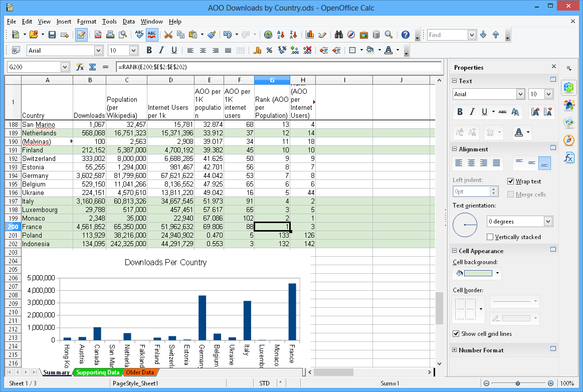 Интерфейс Apache OpenOffice Calc с таблицей, формулой, диаграммой и боковой панелью