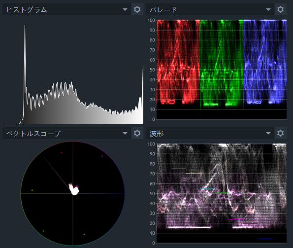 Четыре измерительных прибора FilmoraPro: гистограмма, RGB Parade, вектороскоп и Waveform