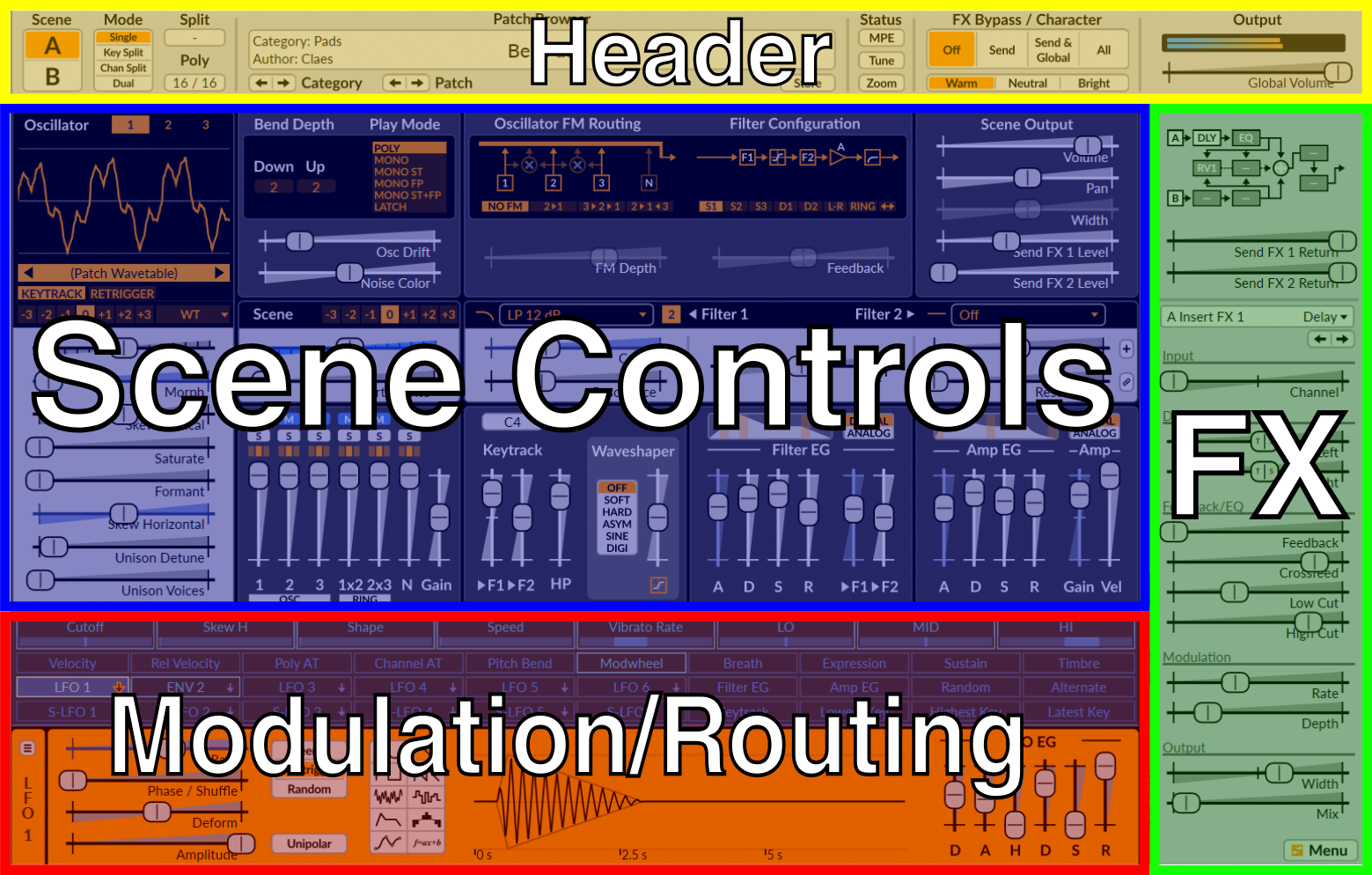 Схема интерфейса Surge XT с зонами Header, Scene Controls, Modulation Routing и FX