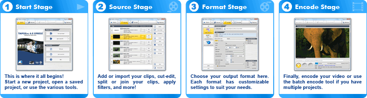 Четырёхэтапный интерфейс TMPGEnc 4.0 XPress: Start, Source, Format и Encode